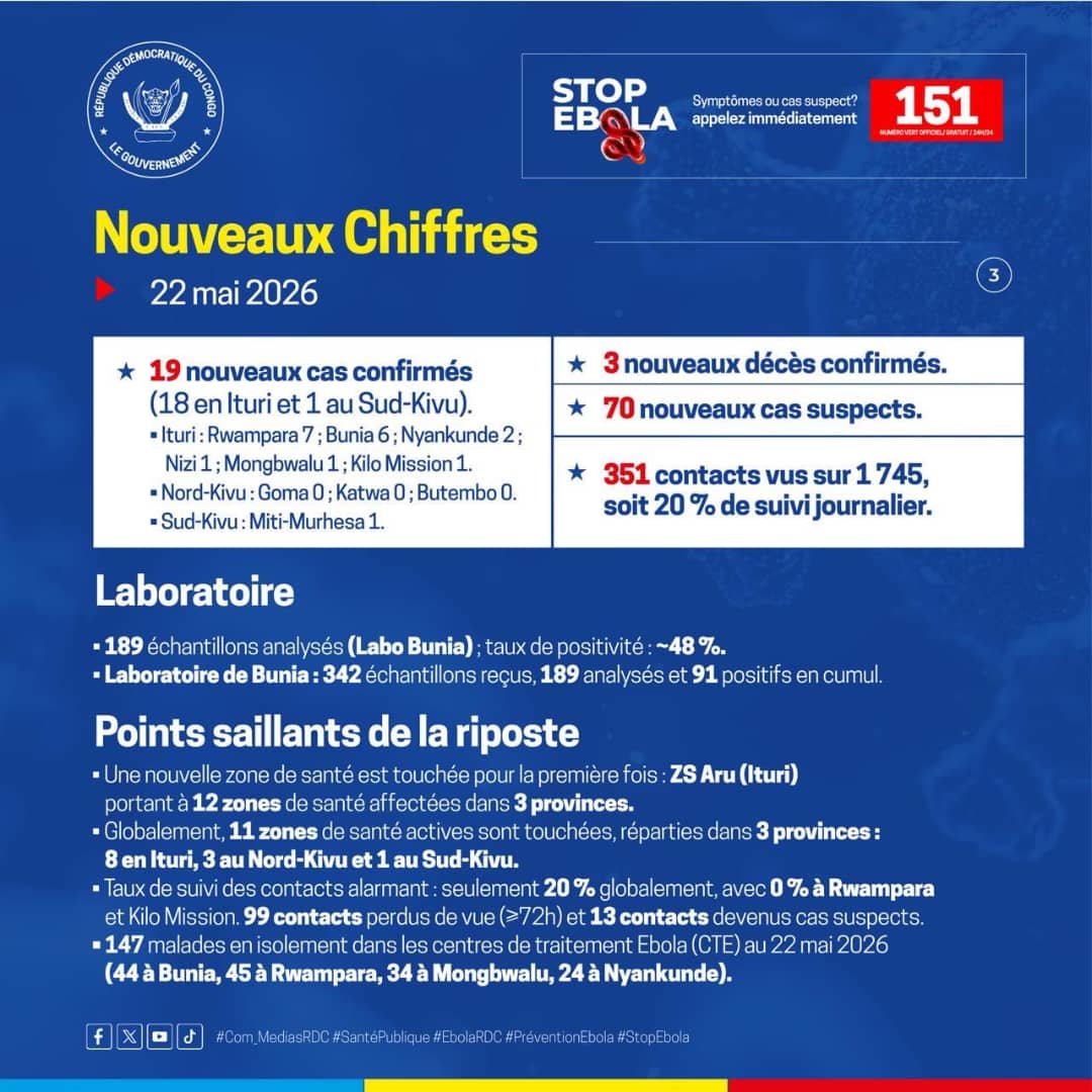 Ebola : désormais trois provinces touchées, la surveillance sanitaire intensifiée dans l’Est